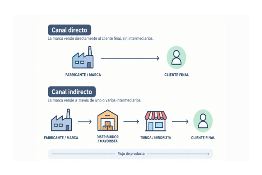 distribución canal directo e indirecto